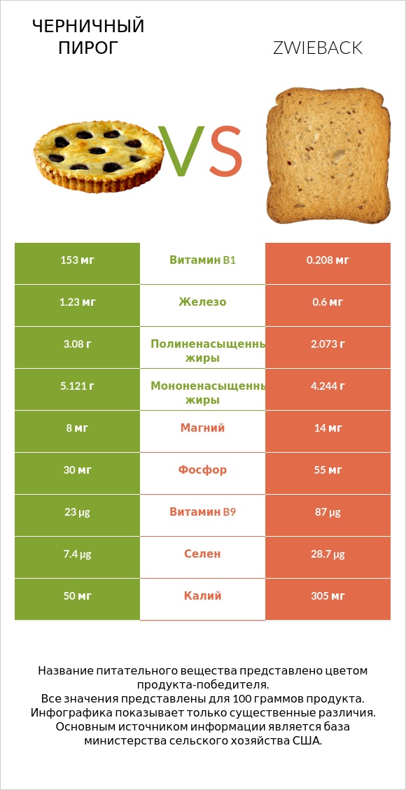 Черничный пирог vs Zwieback infographic