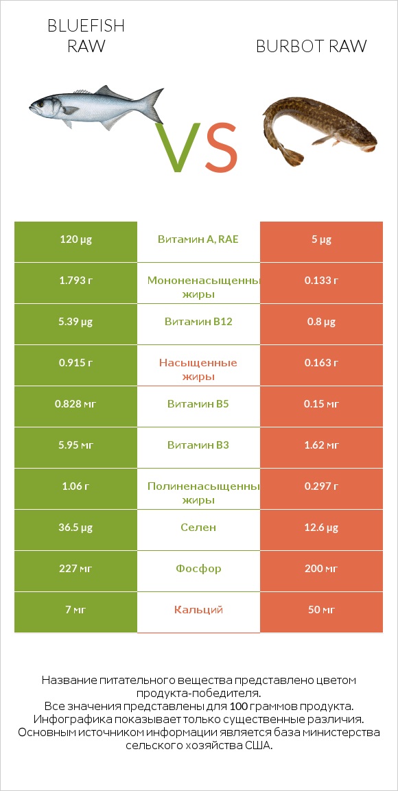 Bluefish raw vs Burbot raw infographic