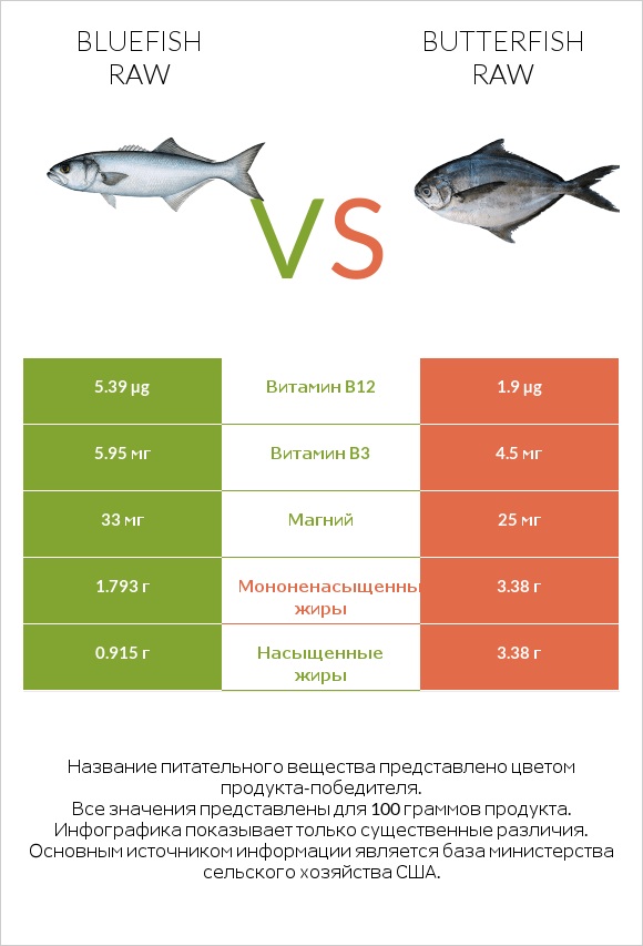 Bluefish raw vs Butterfish raw infographic