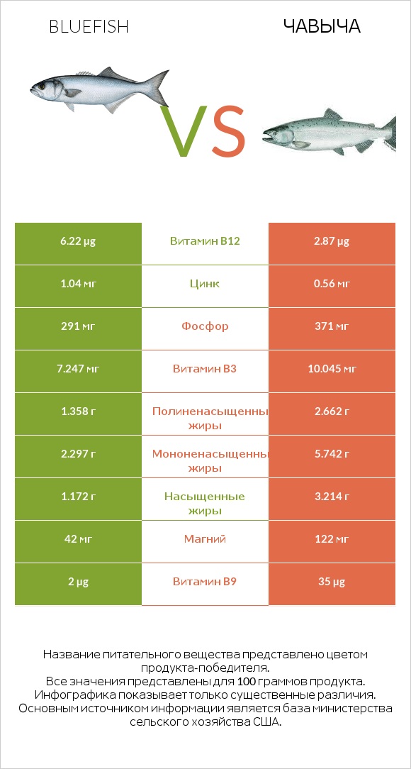 Bluefish vs Чавыча infographic