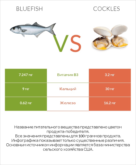 Bluefish vs Cockles infographic