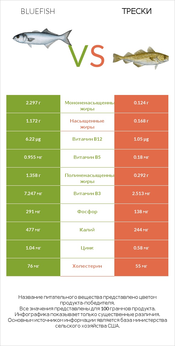 Bluefish vs Трески infographic