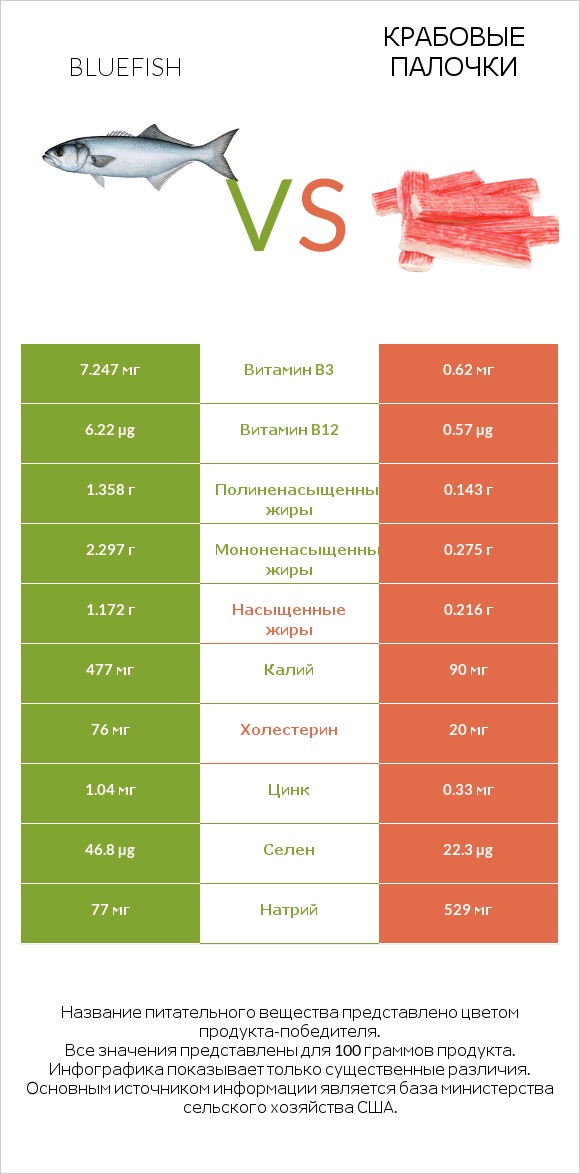 Bluefish vs Крабовые палочки infographic