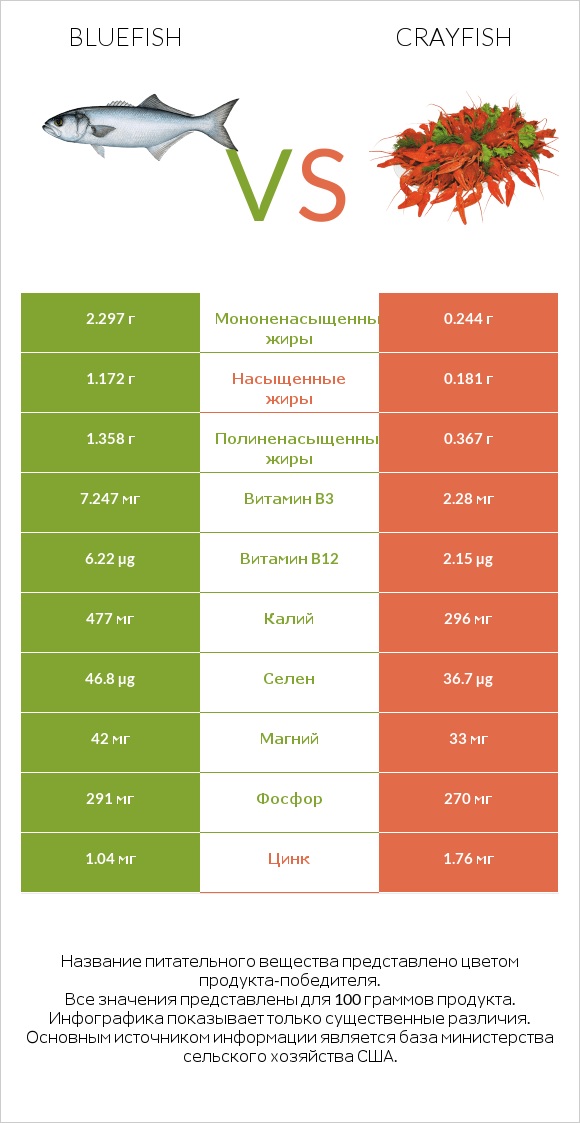 Bluefish vs Crayfish infographic