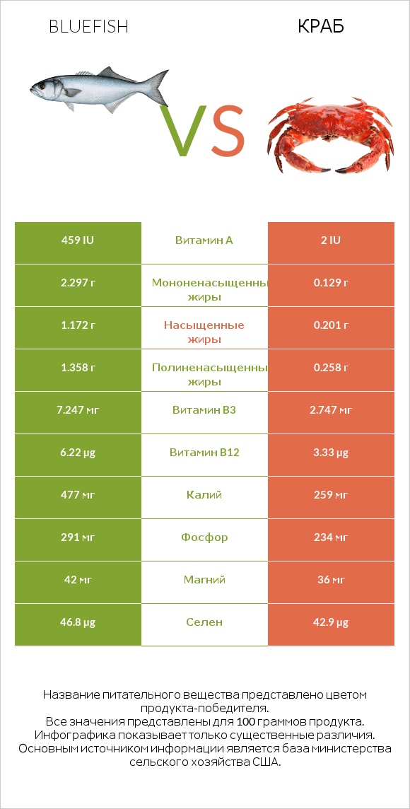 Bluefish vs Краб infographic