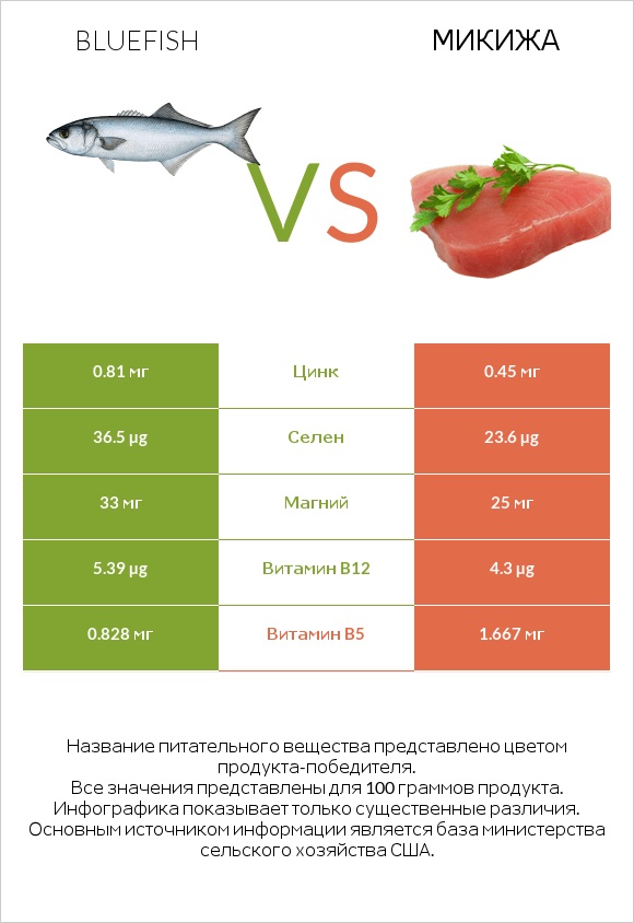 Bluefish vs Микижа infographic