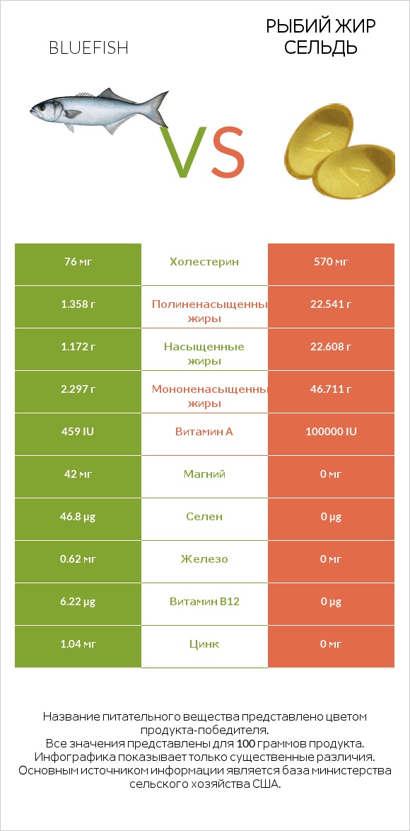 Bluefish vs Рыбий жир сельдь infographic