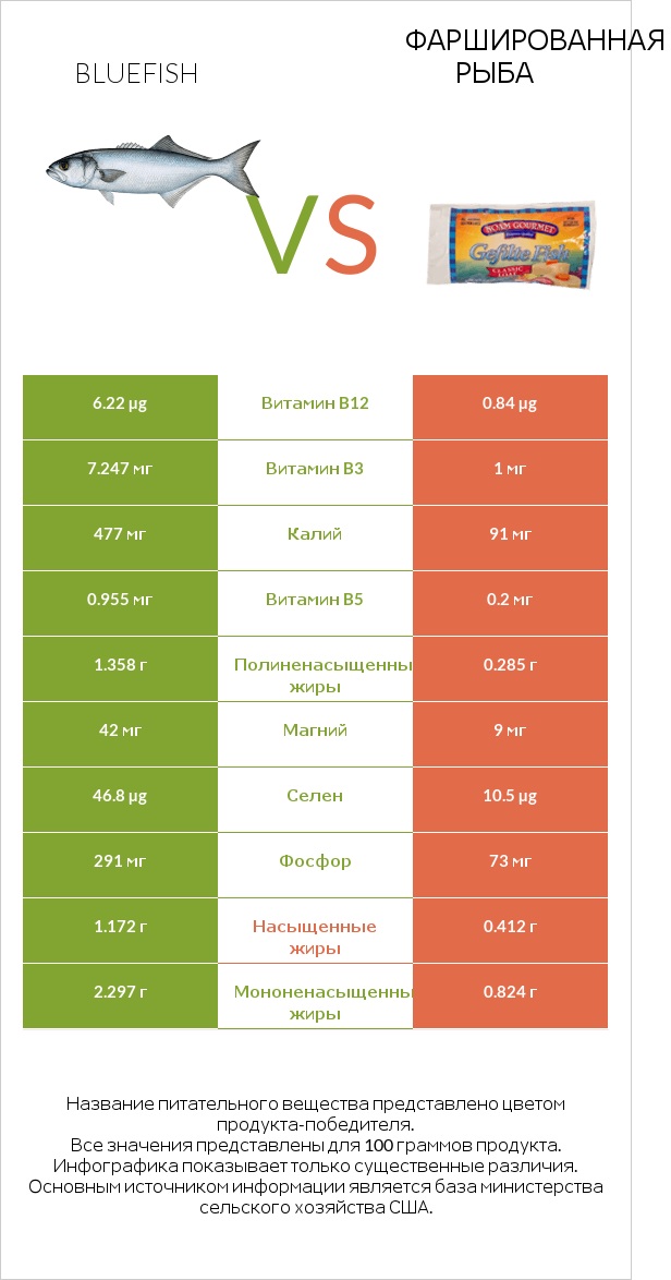 Bluefish vs Фаршированная рыба infographic