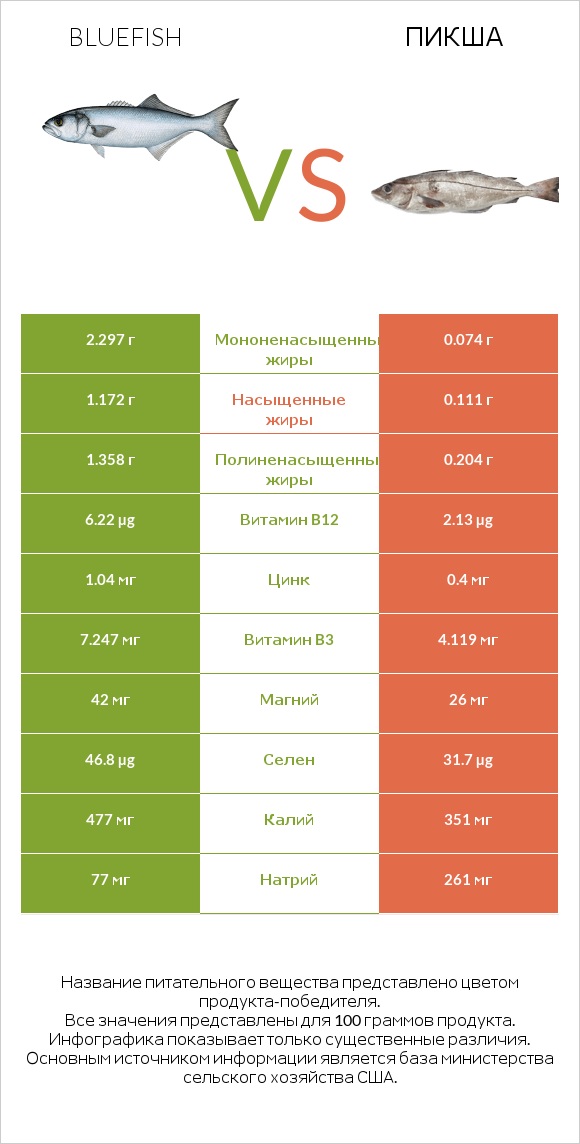 Bluefish vs Пикша infographic