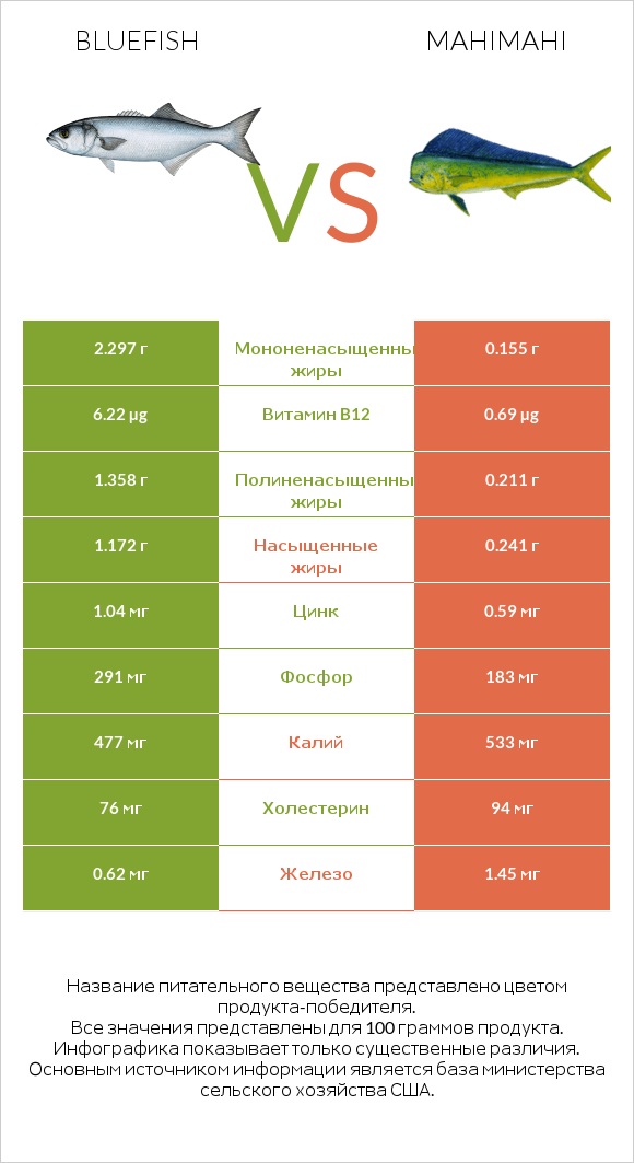 Bluefish vs Mahimahi infographic