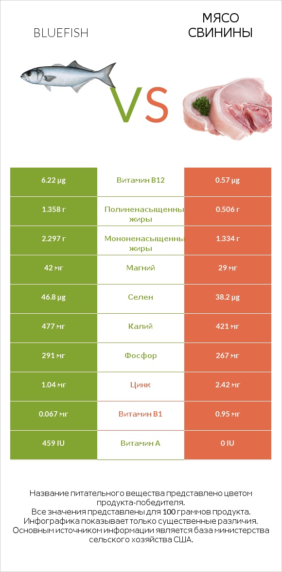 Bluefish vs Мясо свинины infographic