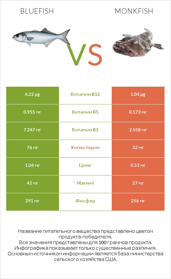 Bluefish vs Monkfish infographic