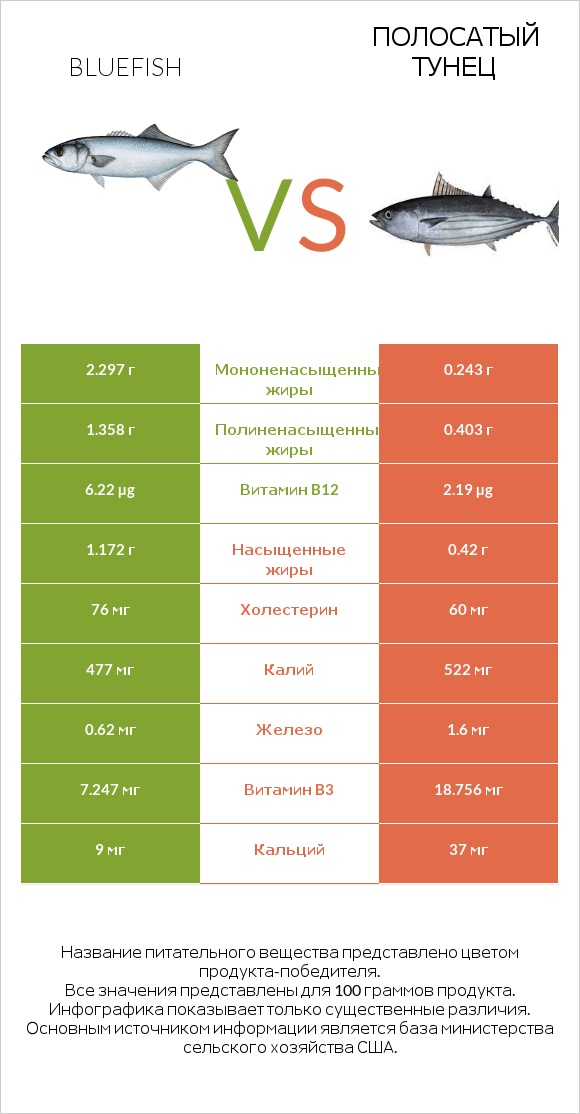 Bluefish vs Полосатый тунец infographic