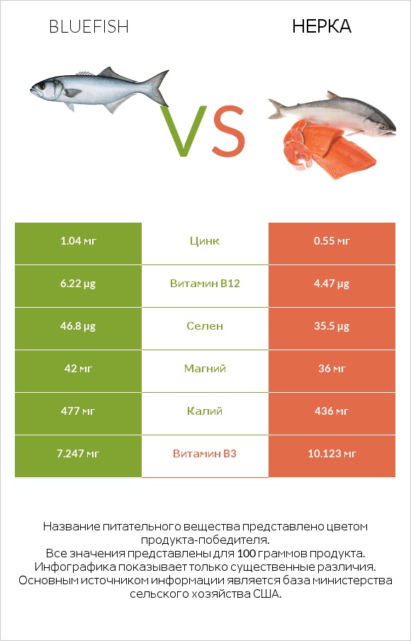 Bluefish vs Нерка infographic