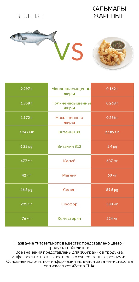 Bluefish vs Кальмары жареные infographic