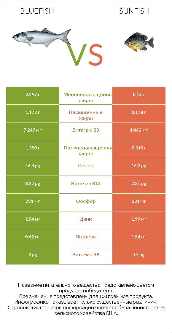Bluefish vs Sunfish infographic