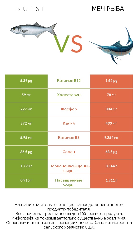 Bluefish vs Меч-рыба infographic