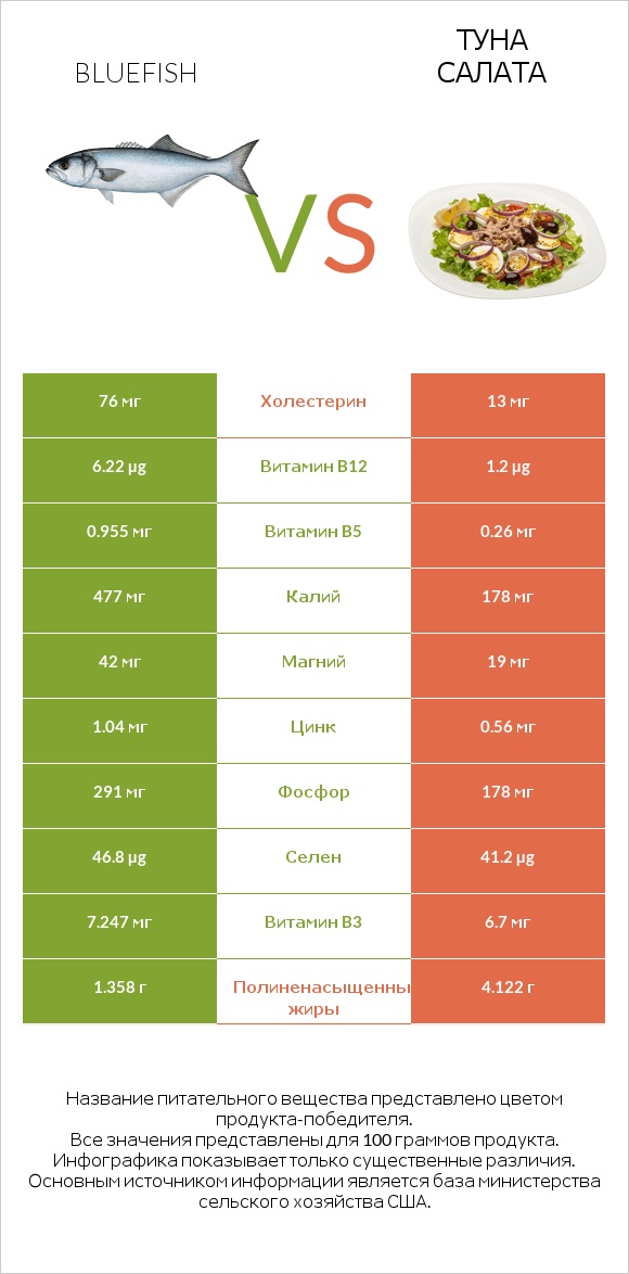 Bluefish vs Туна Салата infographic