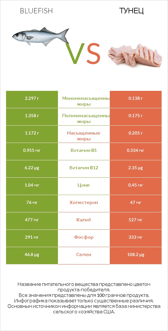 Bluefish vs Тунец infographic