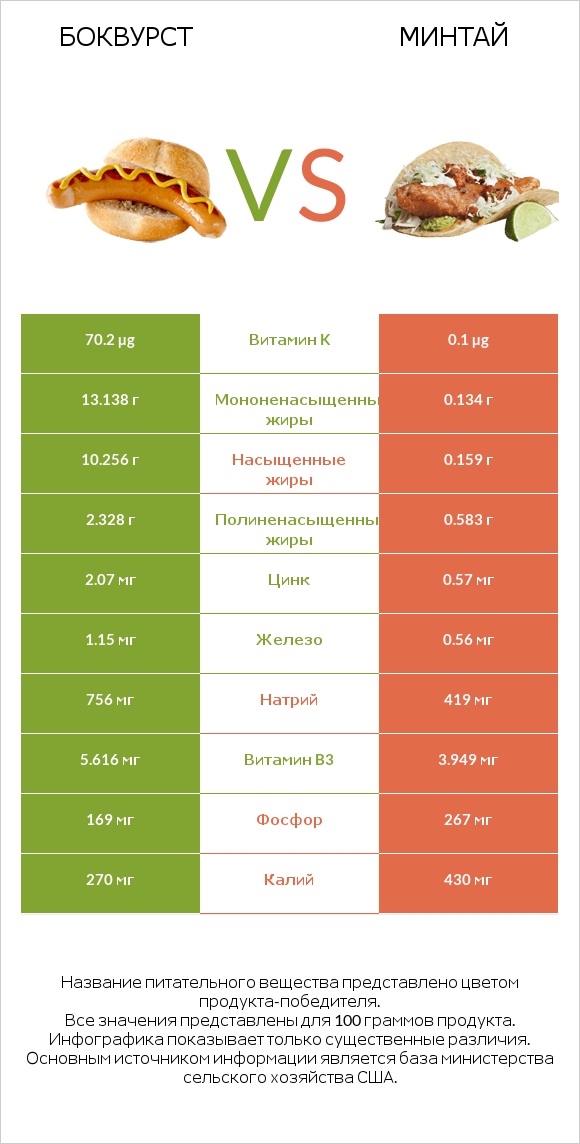 Боквурст vs Минтай infographic