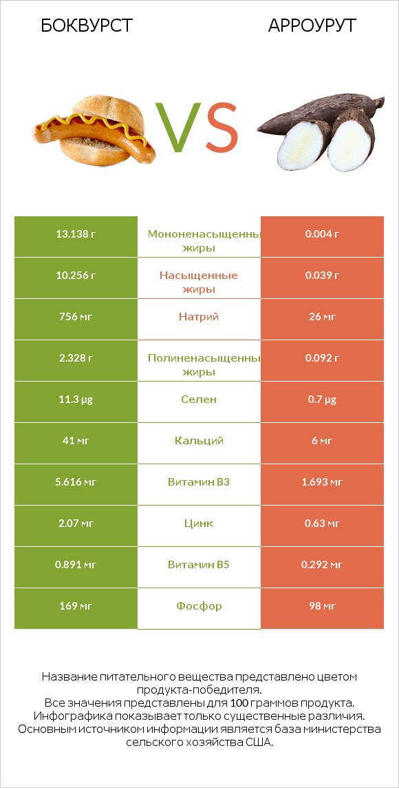 Боквурст vs Арроурут infographic
