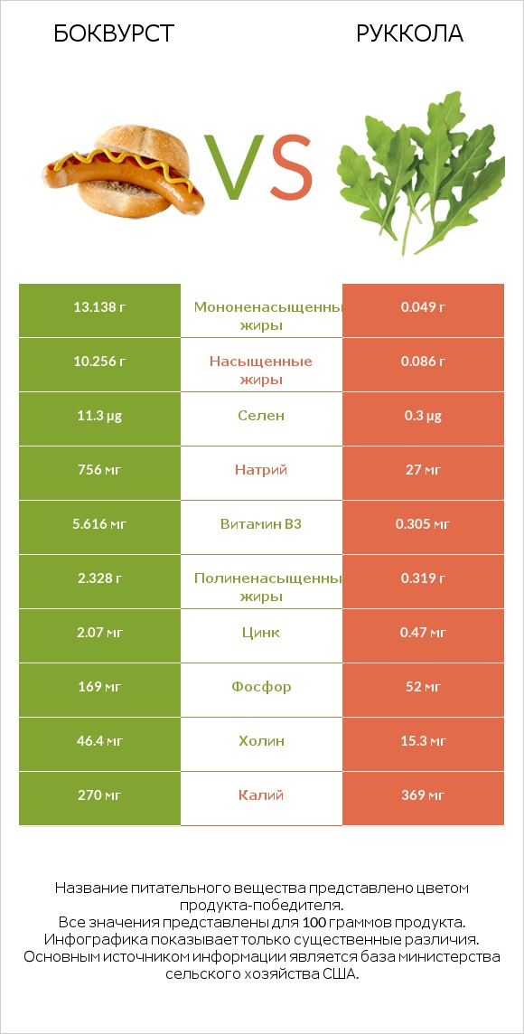 Боквурст vs Руккола infographic