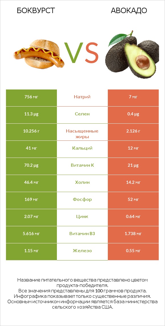 Боквурст vs Авокадо infographic