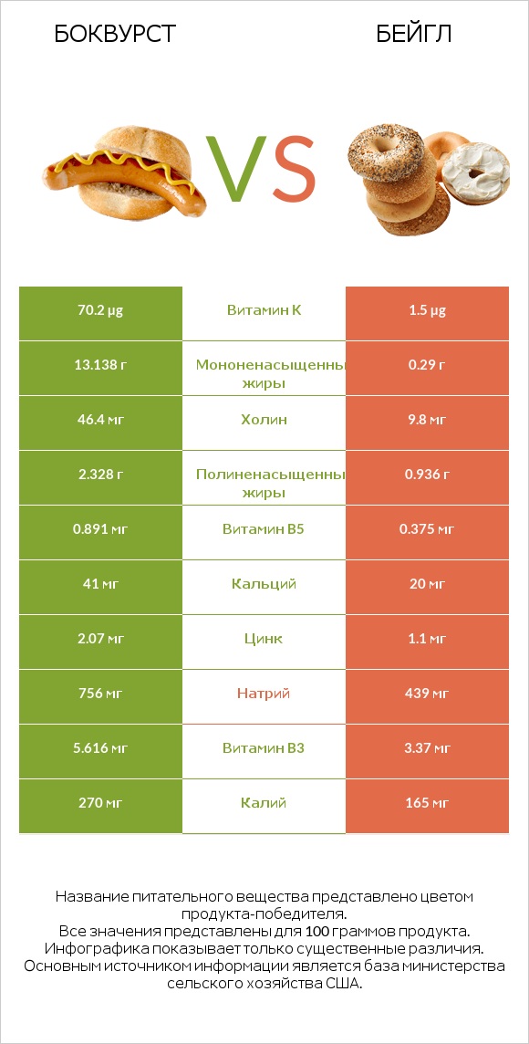 Боквурст vs Бейгл infographic