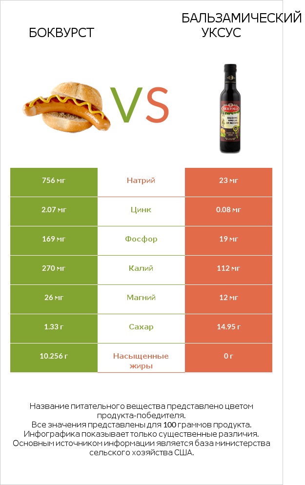 Боквурст vs Бальзамический уксус infographic