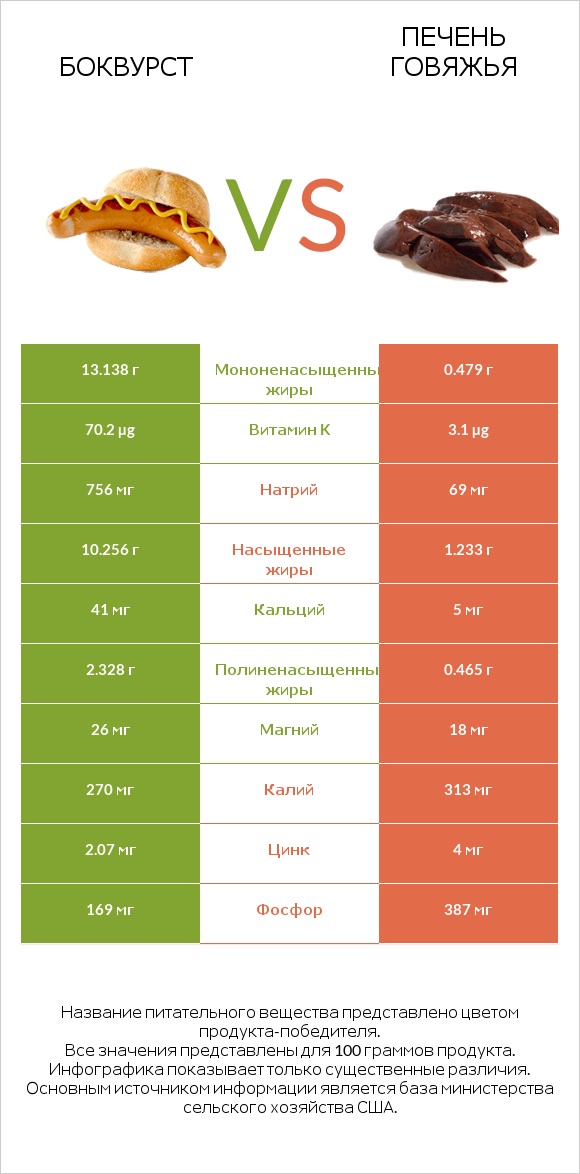 Боквурст vs Печень говяжья infographic