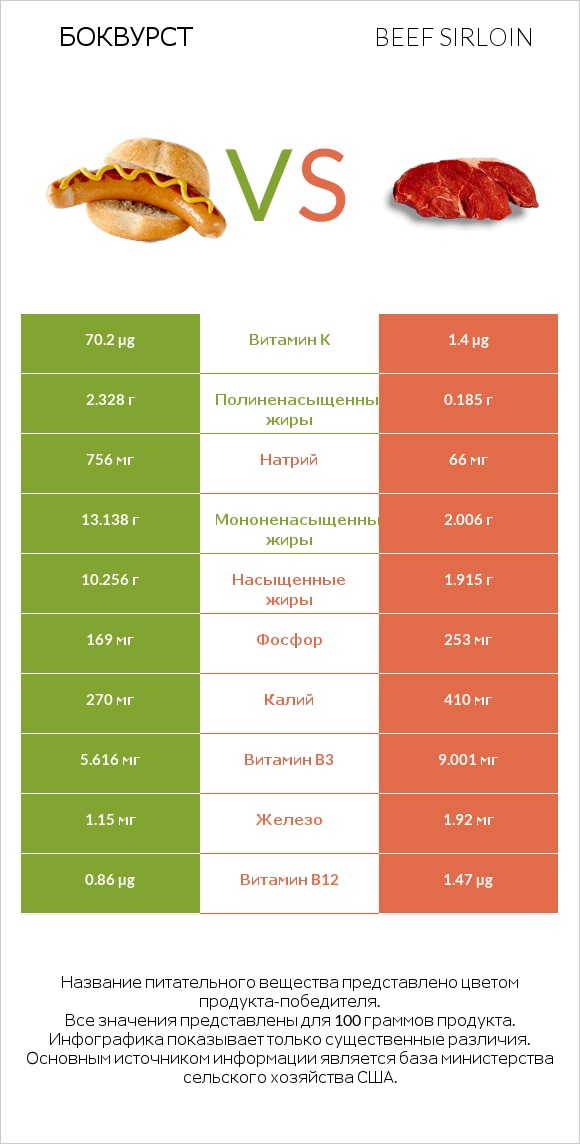 Боквурст vs Beef sirloin infographic