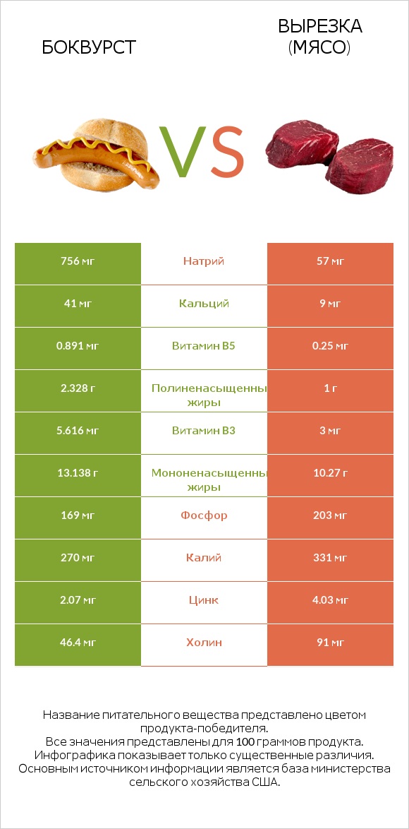 Боквурст vs Вырезка (мясо) infographic