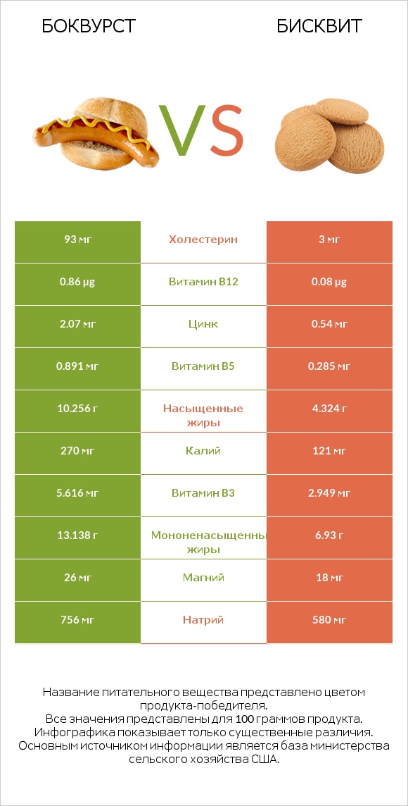 Боквурст vs Бисквит infographic