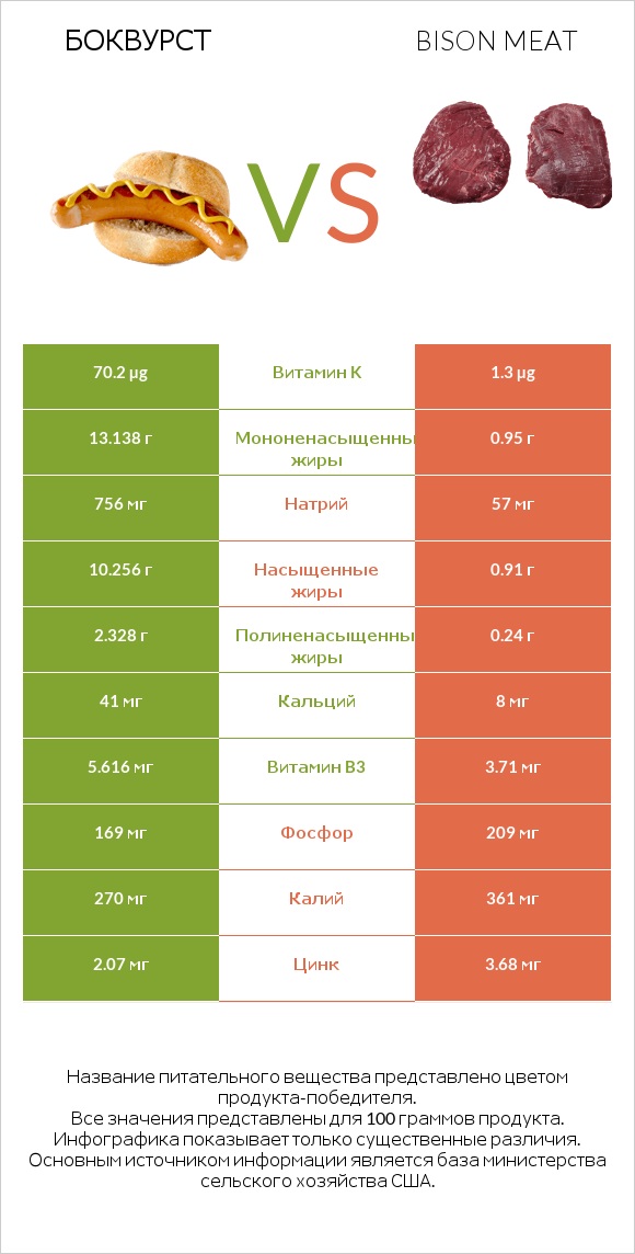 Боквурст vs Bison meat infographic