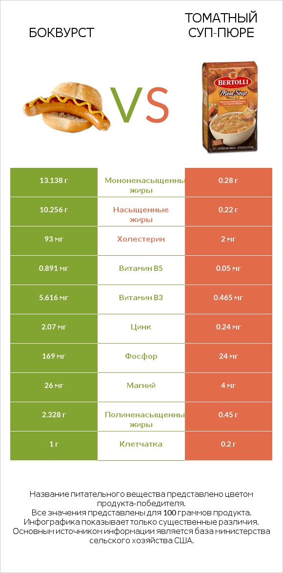 Боквурст vs Томатный суп-пюре infographic
