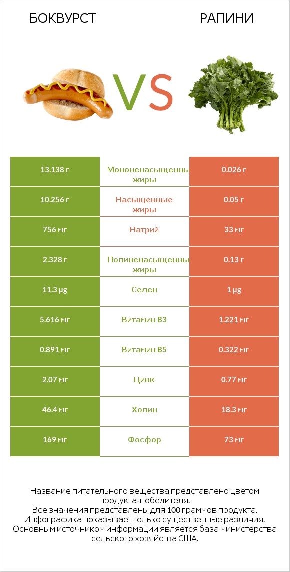 Боквурст vs Рапини infographic