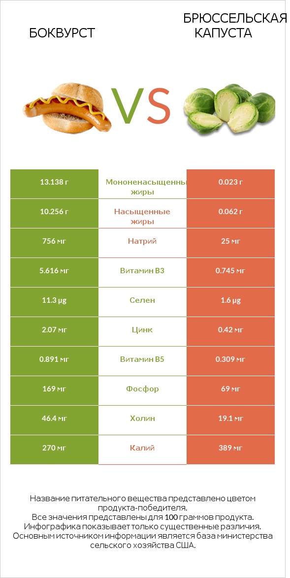 Боквурст vs Брюссельская капуста infographic