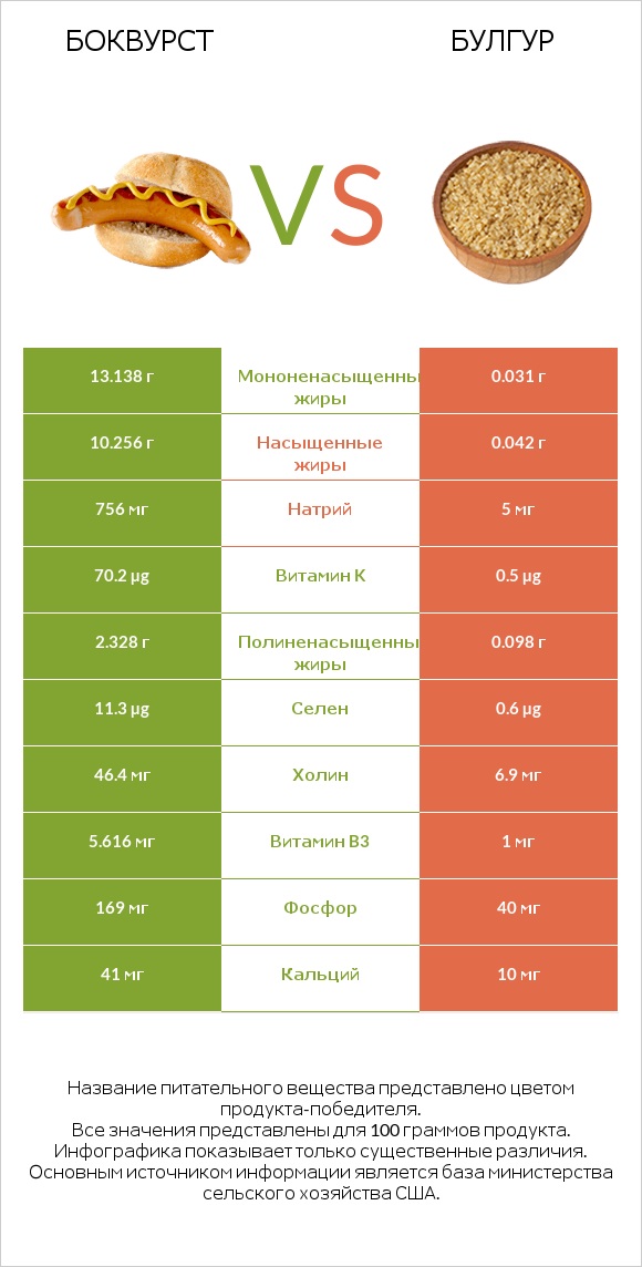 Боквурст vs Булгур infographic