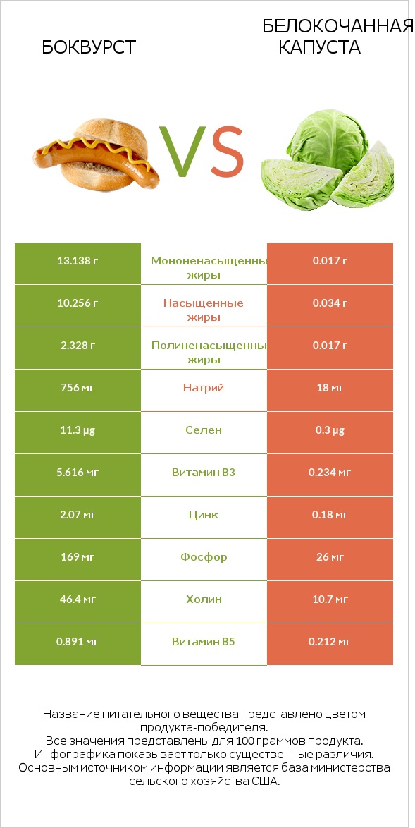 Боквурст vs Белокочанная капуста infographic