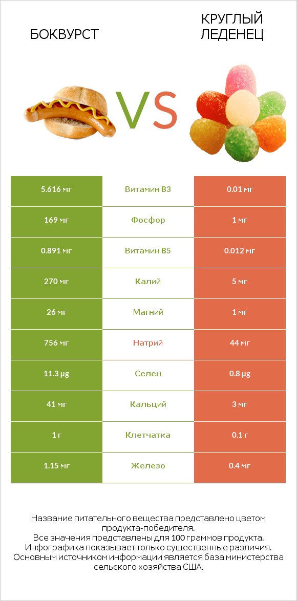 Боквурст vs Круглый леденец infographic