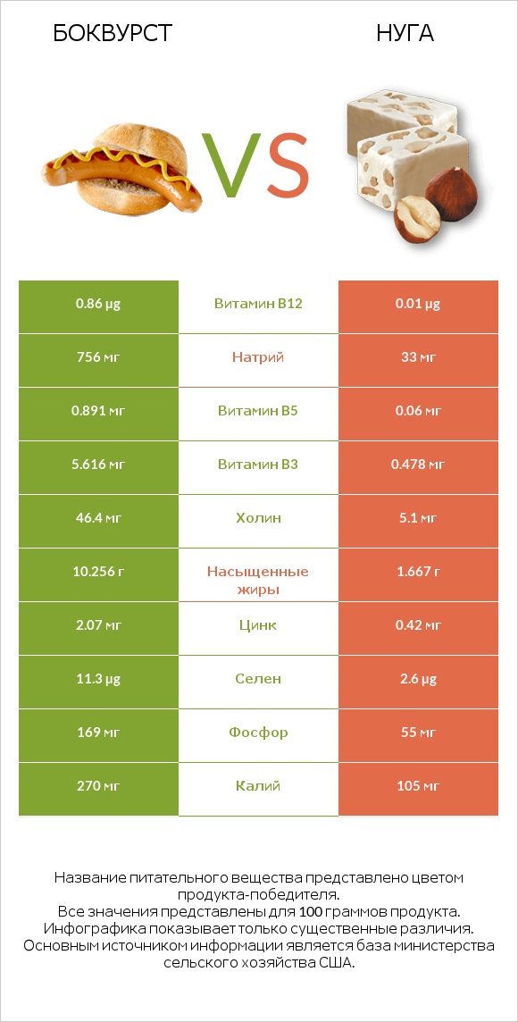 Боквурст vs Нуга infographic
