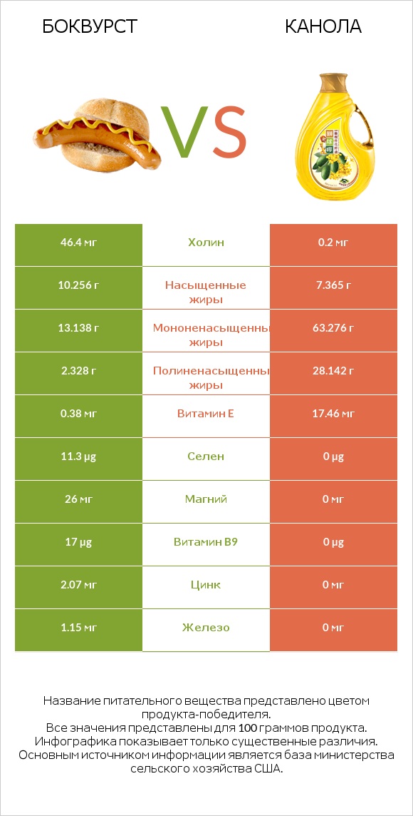 Боквурст vs Канола infographic