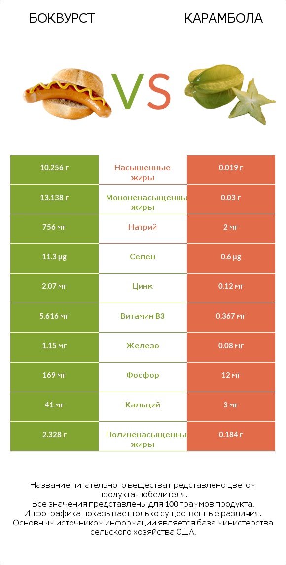 Боквурст vs Карамбола infographic