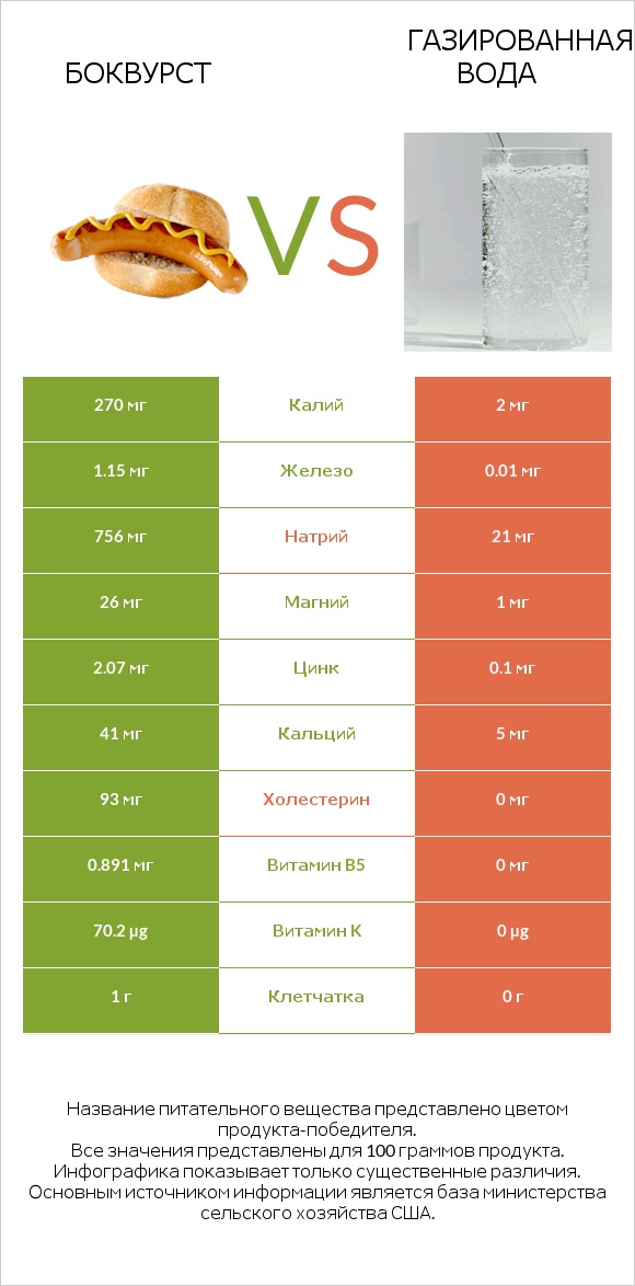 Боквурст vs Газированная вода infographic