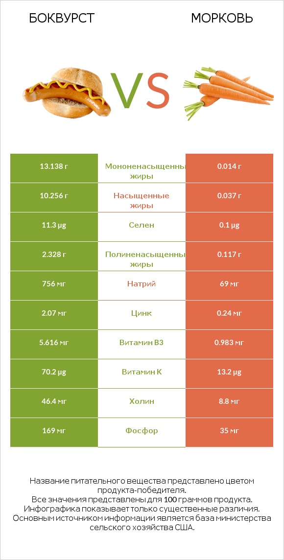 Боквурст vs Морковь infographic
