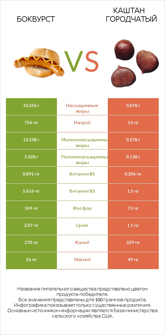 Боквурст vs Каштан городчатый infographic