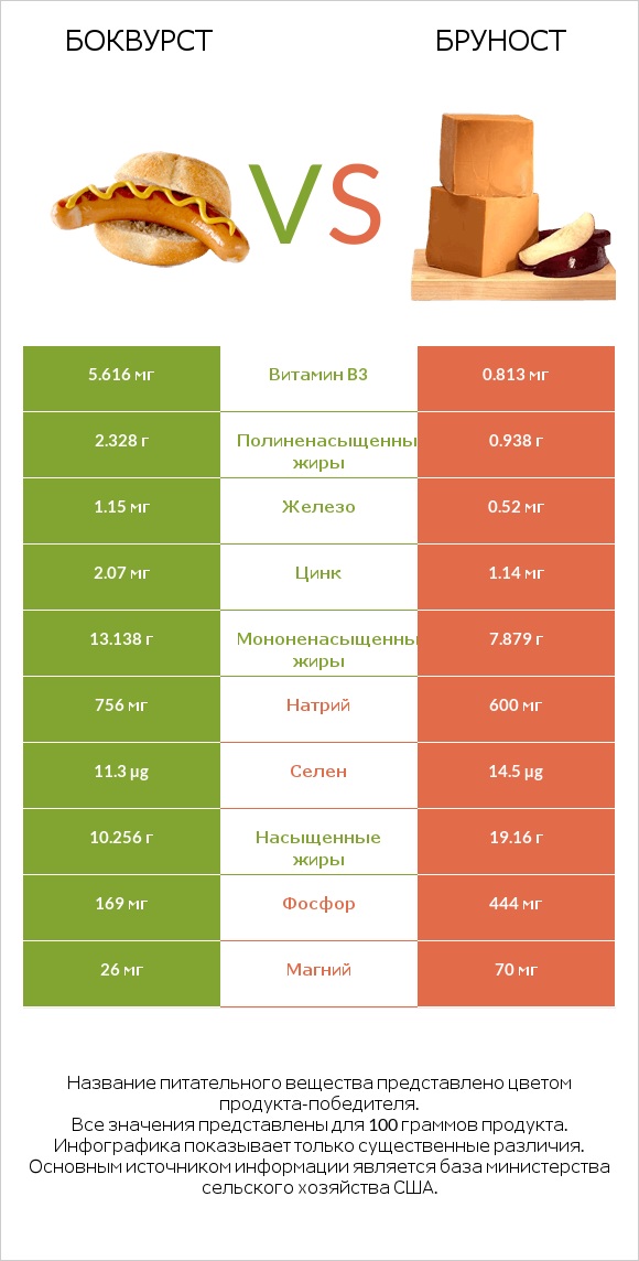 Боквурст vs Бруност infographic