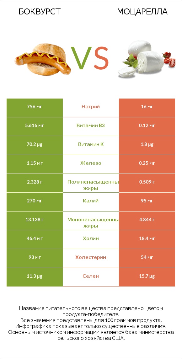 Боквурст vs Моцарелла infographic