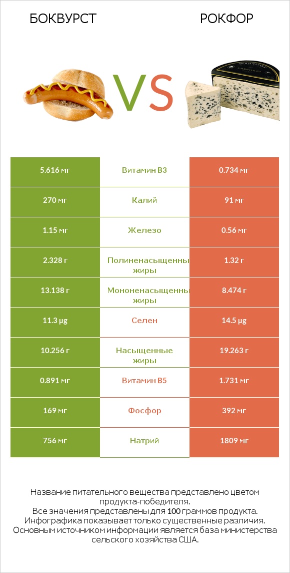 Боквурст vs Рокфор infographic