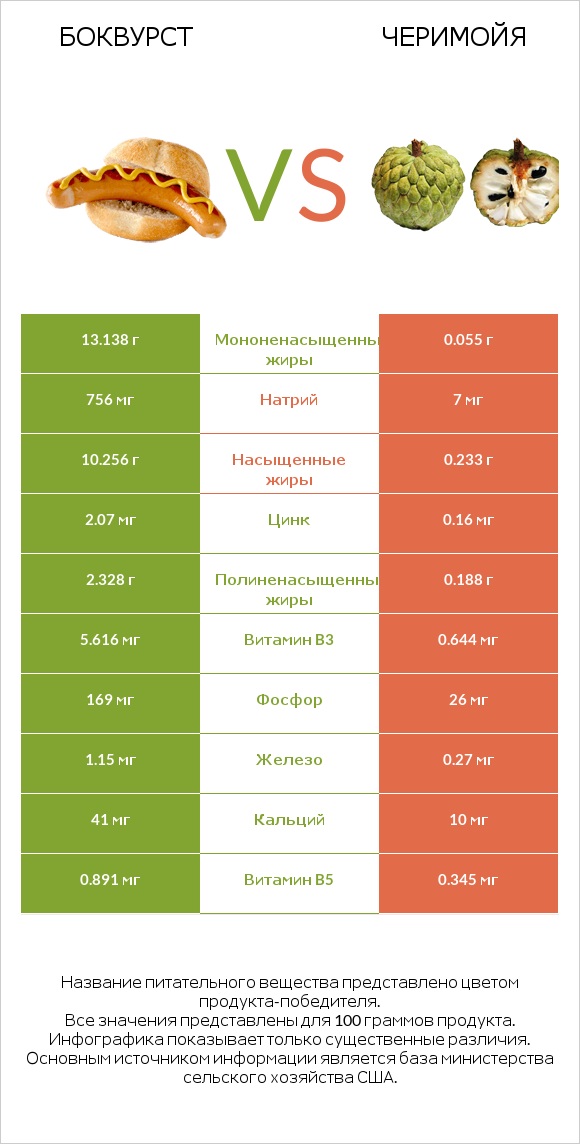 Боквурст vs Черимойя infographic